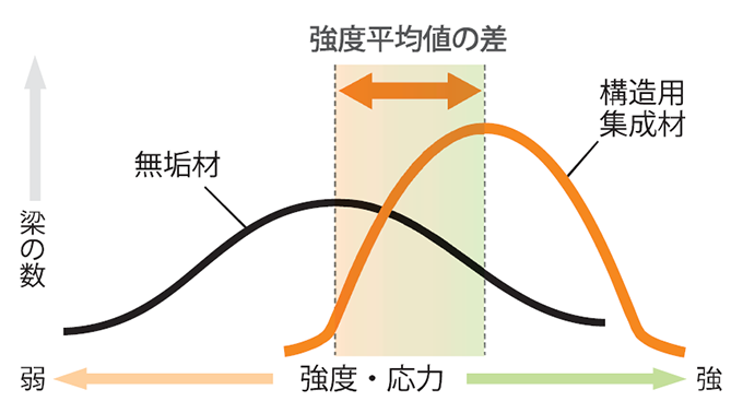 集成材は、反りにくい・割れにくいのが特徴です。