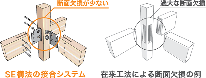 断面欠損が少なく、地震に強い接合部。