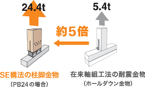 断面欠損が少なく、地震に強い接合部。