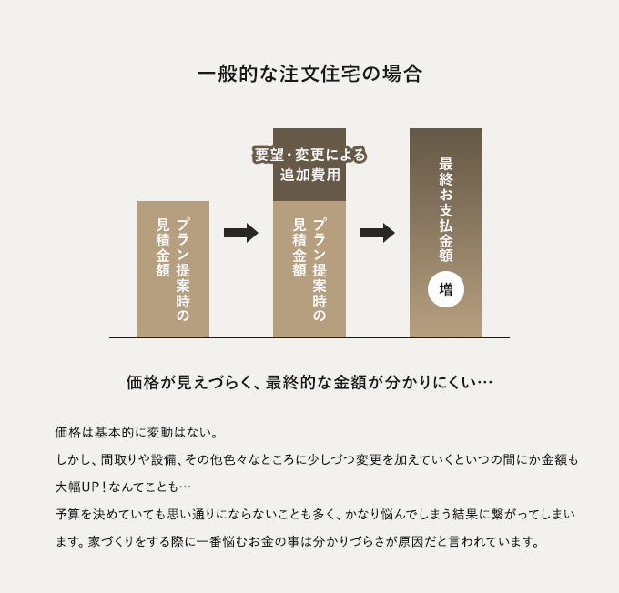 一般的な注文住宅の場合