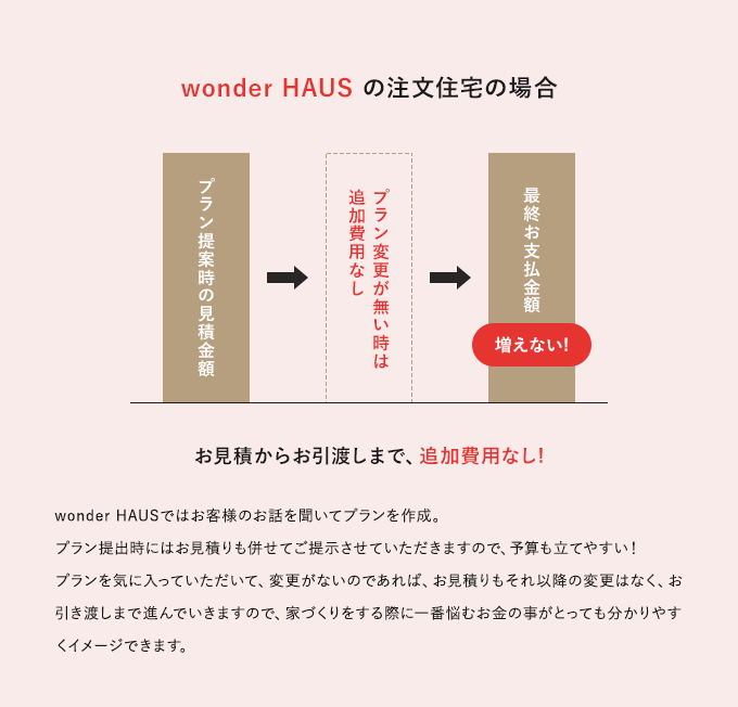 wonder HAUS の注文住宅の場合