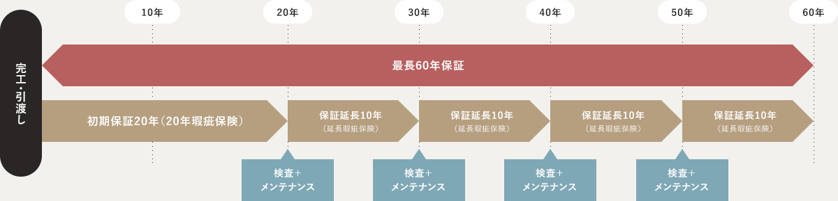 最長60年長期保証サービス