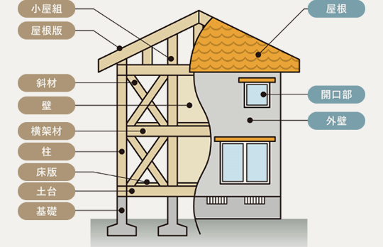 最長60年長期保証サービス