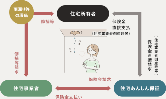 最長60年長期保証サービス