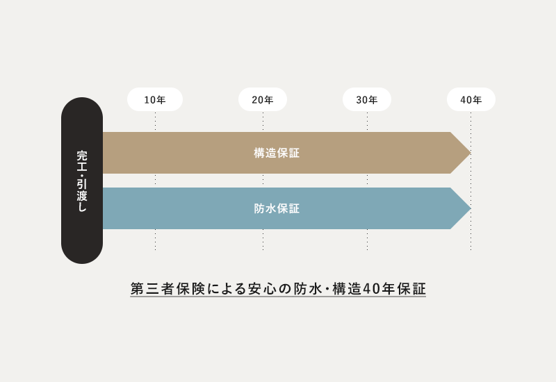 40年の初期保証