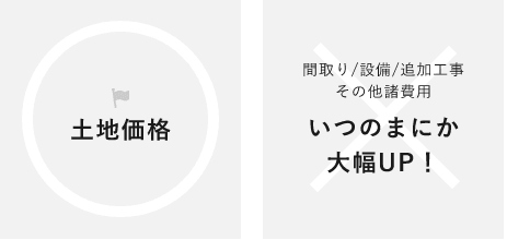 土地価格 間取り/設備/追加工事 その他諸費用 いつのまにか大幅UP！