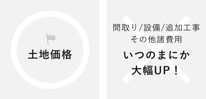 土地価格 間取り/設備/追加工事 その他諸費用 いつのまにか大幅UP！