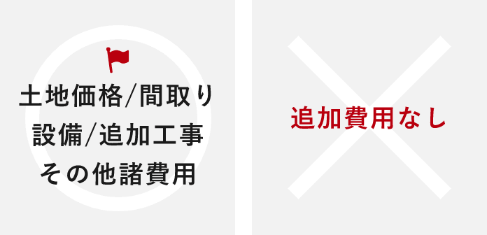 土地価格/間取り 設備/追加工事 その他諸費用 追加費用なし